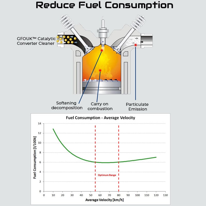 GFOUK Catalytic Converter Cleaner