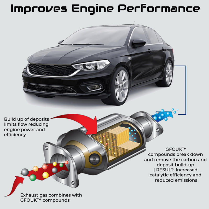 GFOUK Catalytic Converter Cleaner