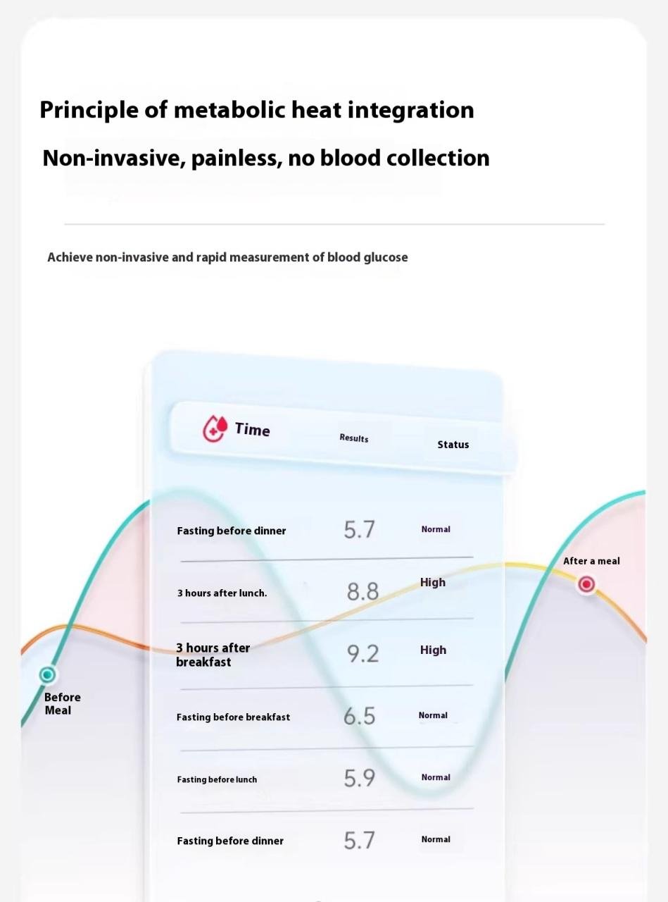 Non-invasive blood glucose meter