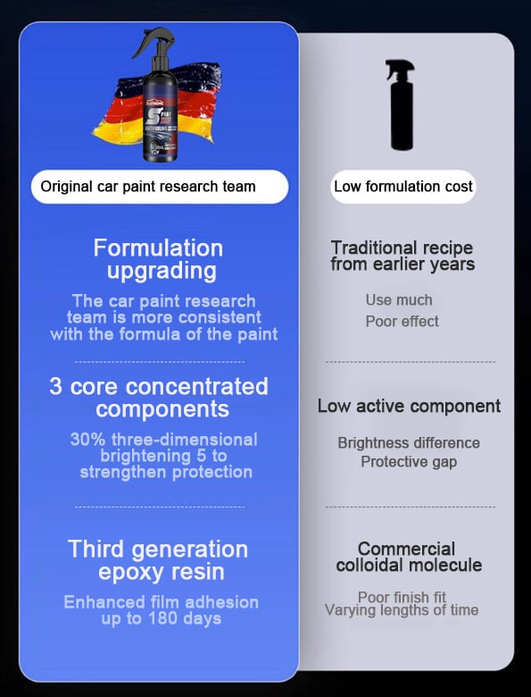 Multi-functional Coating Renewal Agent